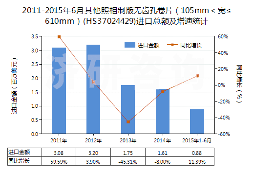 2011-2015年6月其他照相制版無齒孔卷片(105mm<寬≤610mm)(HS37024429)進口總額及增速統(tǒng)計 2011-2015年6月其他照相制版無齒孔卷片(105mm<寬≤610mm)(HS37024429)進口總額及增速統(tǒng)計